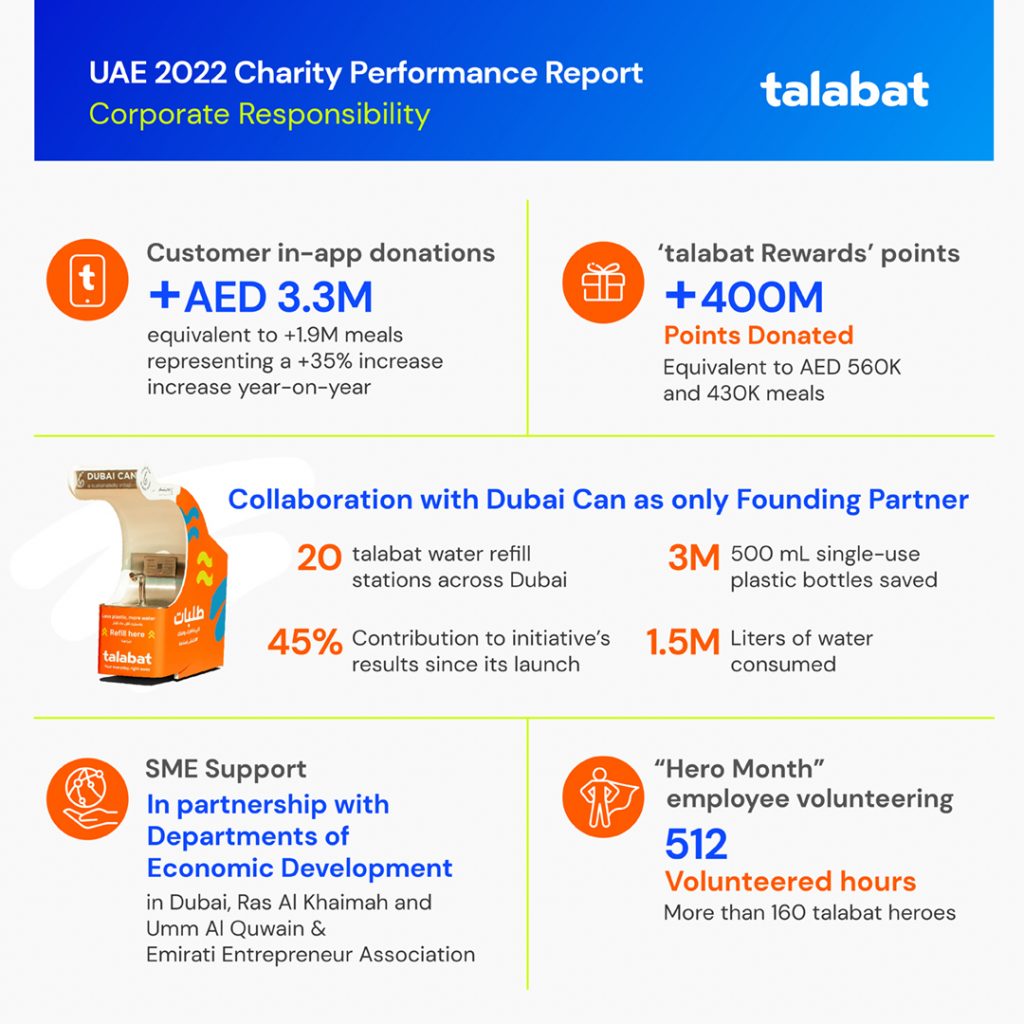 Talabat UAE Customers Donate AED3.3 Million To Charities - Caterer ...